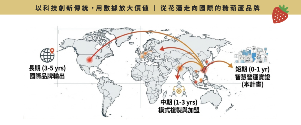 甜一口從花蓮走向國際的全球發展藍圖世界地圖。圖表標示出三階段發展策略：短期（0-1年）聚焦於智慧營運實證計畫；中期（1-3年）推動商業模式複製與海外加盟；長期（3-5年）落實國際品牌輸出，將台灣職人糖葫蘆拓展至全球市場