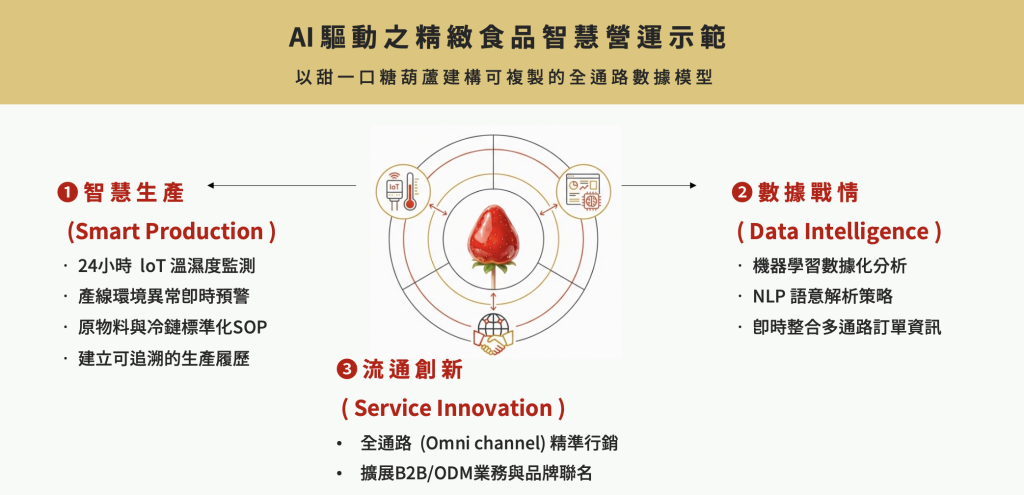 甜一口精緻食品智慧營運示範架構圖，展示以 AI 驅動的全通路數據模型。圖表區分為三大核心：包含 24 小時 IoT 溫濕度監測的「智慧生產」、機器學習與 NLP 分析的「數據戰情」，以及推動全通路精準行銷與 B2B 聯名的「流通創新」